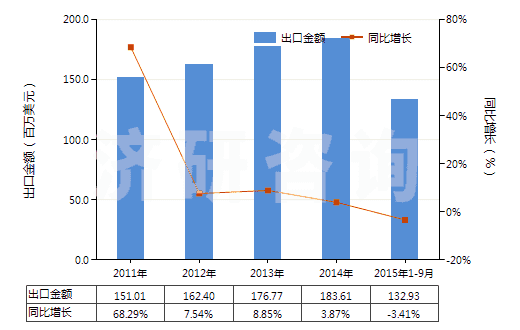 2011-2015年9月中國無水氟化鋁(HS28261210)出口總額及增速統(tǒng)計